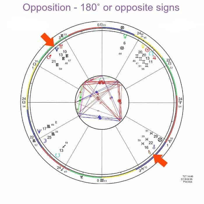 Saturn Mars opposition astrology